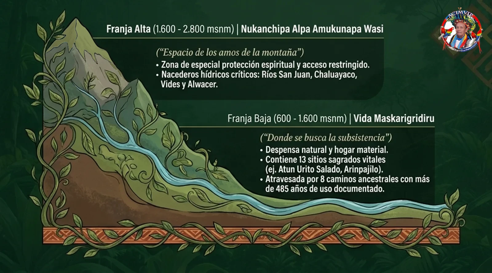 Ilustración de las dos franjas del Territorio Ancestral: la franja alta de la montaña, Nukanchipa Alpa Amukunapa Wasi, con su páramo, y la franja baja del valle, Vida Maskarigridiru