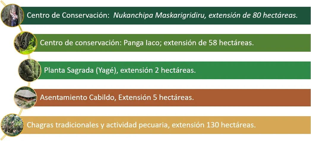 Lista gráfica de Sitios de interés: Centro de Conservación Nukanchipa Maskarigridiru 80 ha, Centro de conservación Panga Iaco 58 ha, Planta Sagrada (Yagé) 2 ha, Asentamiento Cabildo 5 ha y Chagras tradicionales y actividad pecuaria 130 ha.