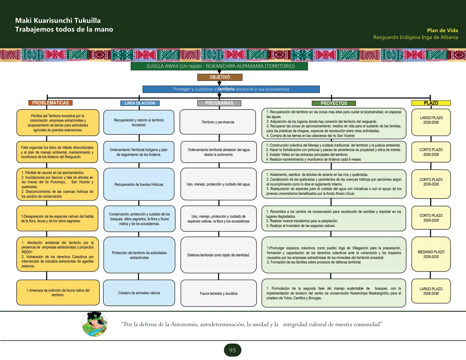 Esquema vectorial del plan de acción del tejido Suglla Awaii (Territorio): objetivo, problemáticas, líneas de acción, proyectos y proyección (corto, mediano y largo plazo).