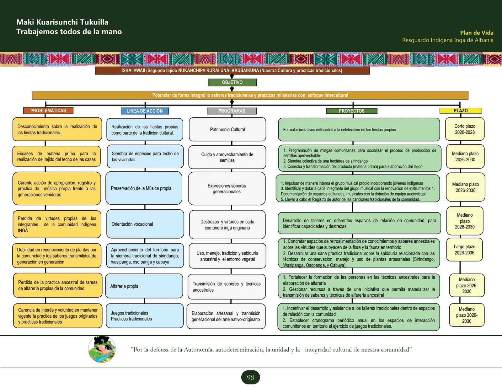Esquema vectorial del plan de acción del tejido Iskai Awaii (Cultura y saberes tradicionales): objetivo, problemáticas, líneas de acción, proyectos y proyección (corto, mediano y largo plazo).