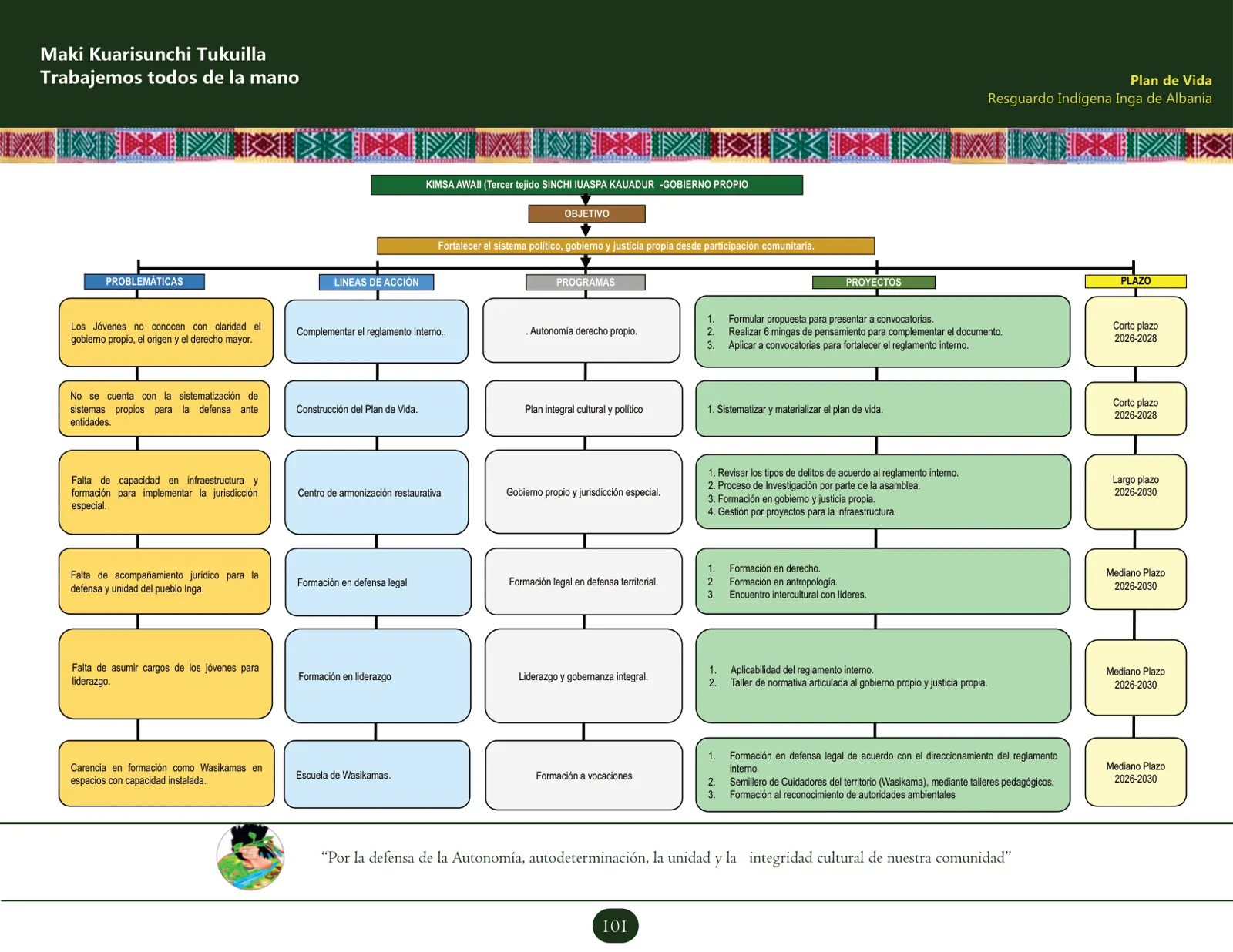 Esquema vectorial del plan de acción del tejido Kimsa Awaii (Gobierno y justicia propia): objetivo, problemáticas, líneas de acción, proyectos y proyección (corto, mediano y largo plazo).