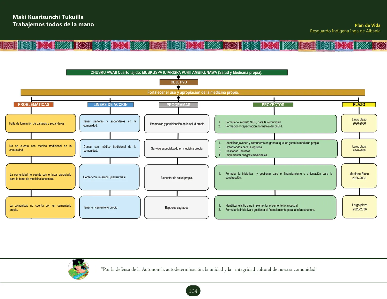 Esquema vectorial del plan de acción del tejido Chusku Awaii (Salud y medicina propia): objetivo, problemáticas, líneas de acción, proyectos y proyección (corto, mediano y largo plazo).