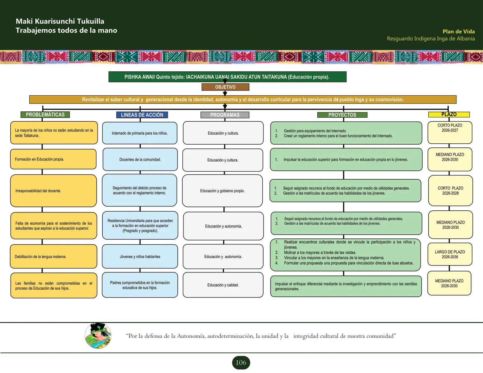 Esquema vectorial del plan de acción del tejido Pishka Awaii (Educación propia): objetivo, problemáticas, líneas de acción, proyectos y proyección (corto, mediano y largo plazo).