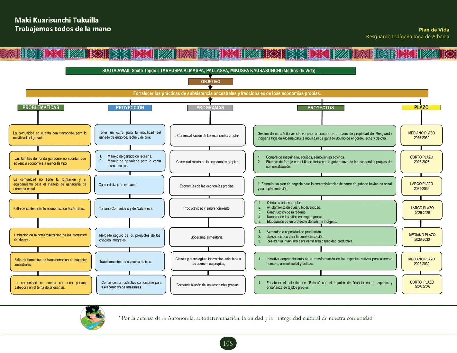 Esquema vectorial del plan de acción del tejido Sugta Awaii (Medios de vida): objetivo, problemáticas, líneas de acción, proyectos y proyección (corto, mediano y largo plazo).