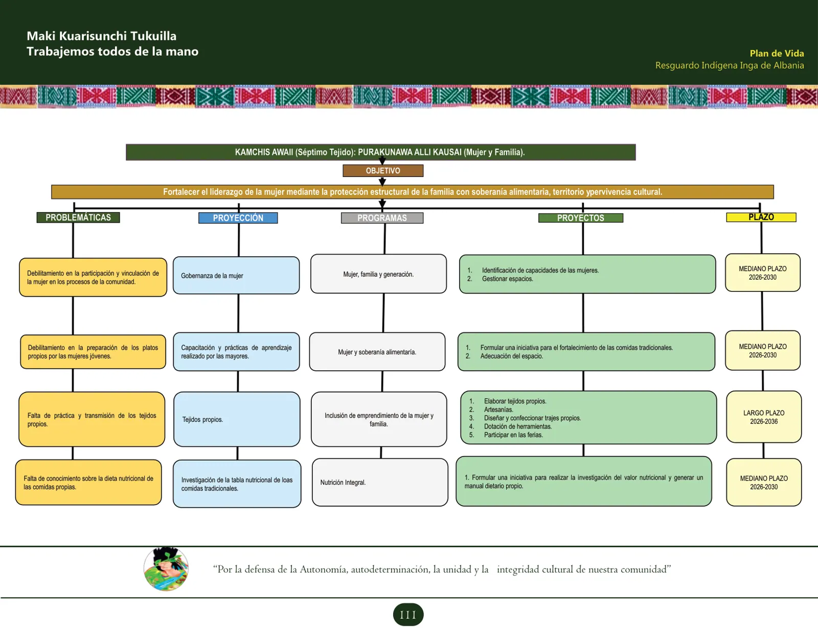 Esquema vectorial del plan de acción del tejido Kanchis Awaii (Mujer y familia): objetivo, problemáticas, líneas de acción, proyectos y proyección (corto, mediano y largo plazo).